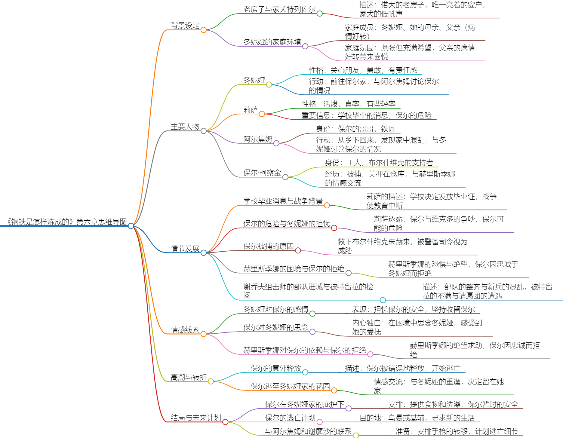 一图读懂《钢铁是怎样炼成的:中考内容概览与思维导图之第6章