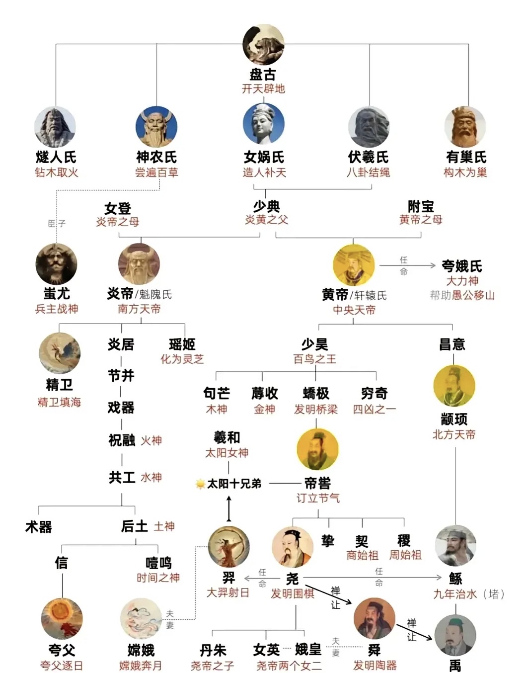 一图看懂我国上古神话时代人物关系,所谓"炎黄子孙"就