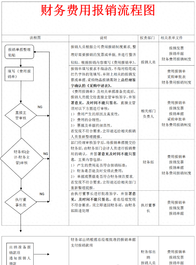 财务费用报销的流程图