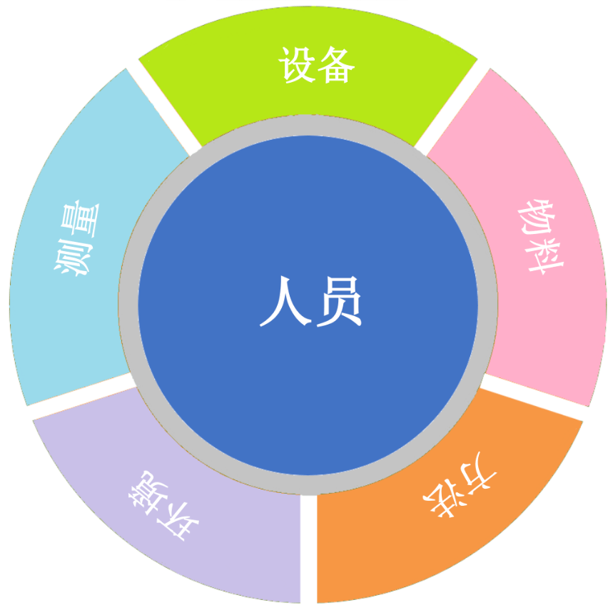 人机料法环6要素图片图片