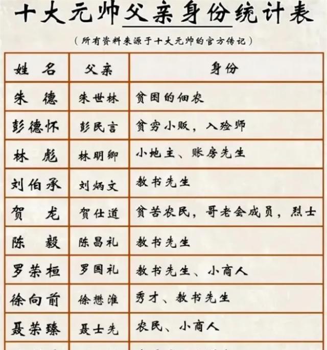 (如图所示)十大元帅简介及待遇一览表