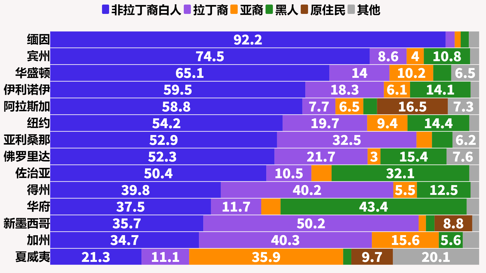 【美国主要州族裔构成】数据来自2022年美国人口普查局