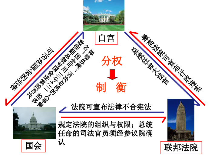 美国分权制衡示意图图片