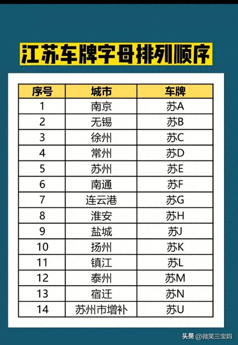 江苏车牌字母排列顺序排行表,收藏起来看看吧