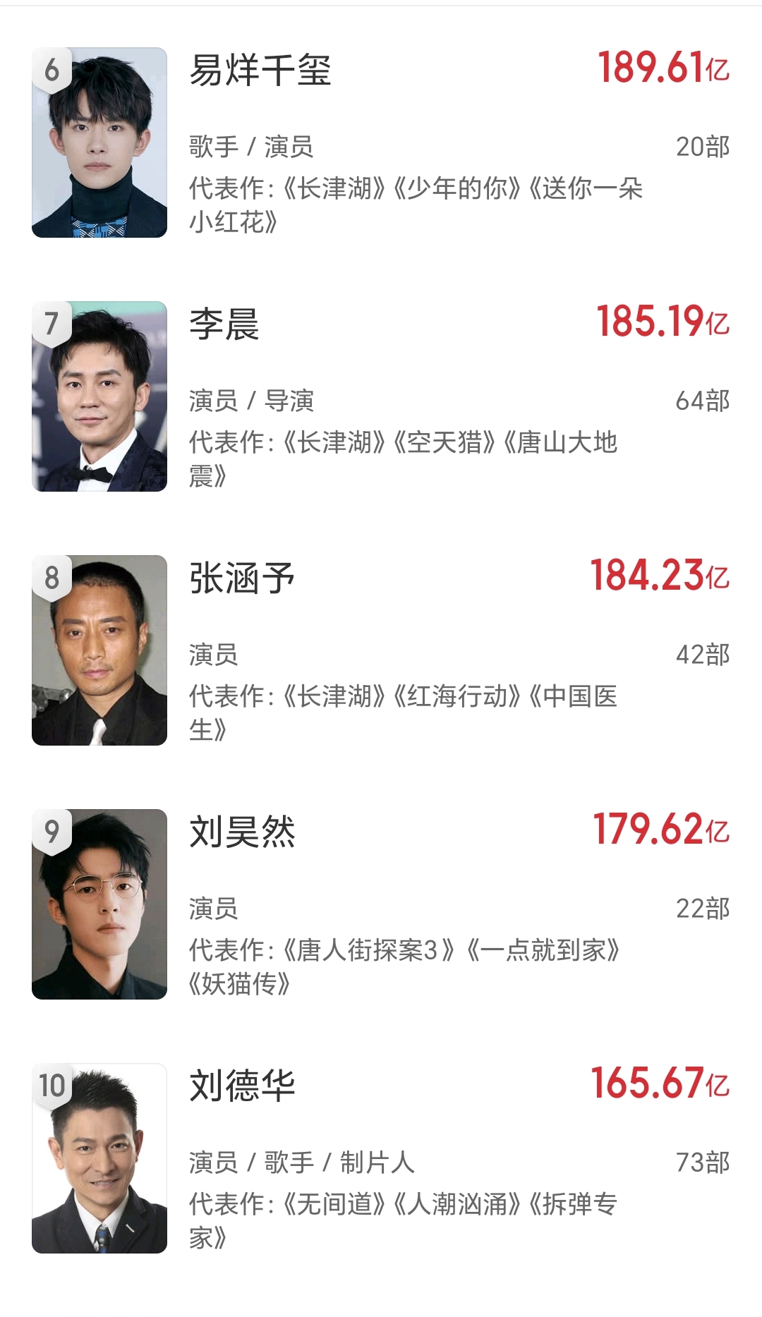 大陆电影票房排行榜,男女演员差距巨大