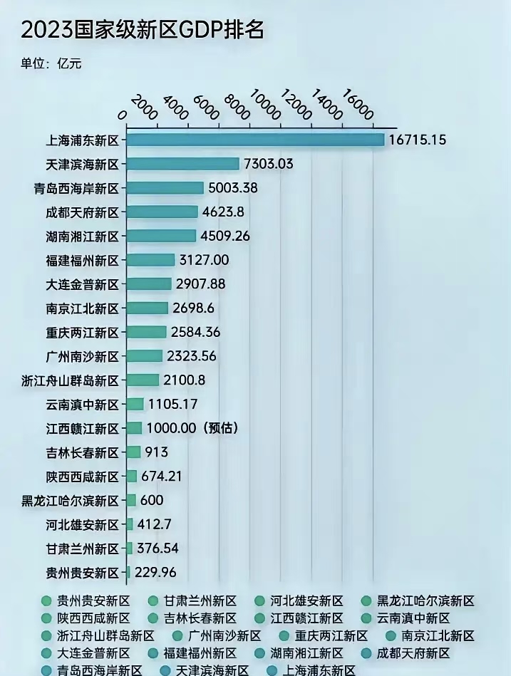 全国各个新区产生的gdp上海浦东新区遥遥领先