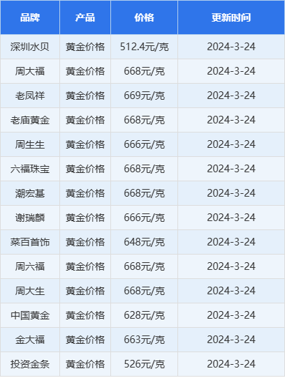 中国黄金今天金价多少钱一克(中国黄金今日金价3月24日)