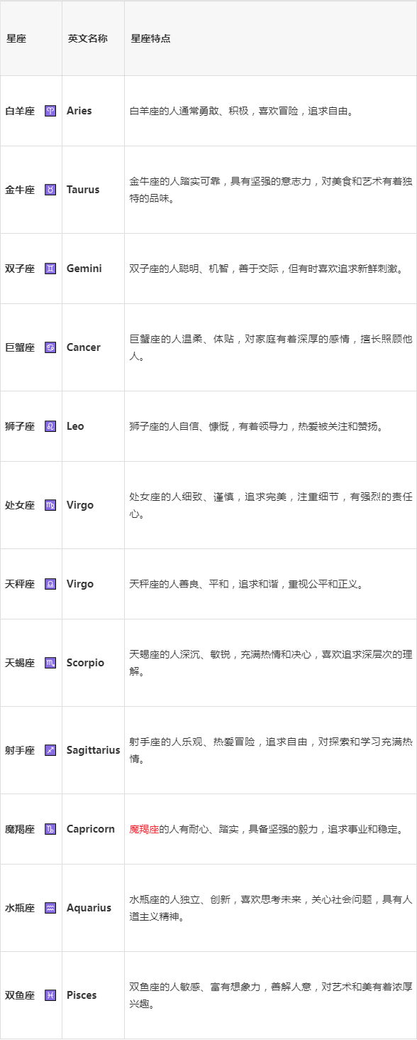 12星座日期对照,中英文名称查询,最完整版本!建议收藏哦!