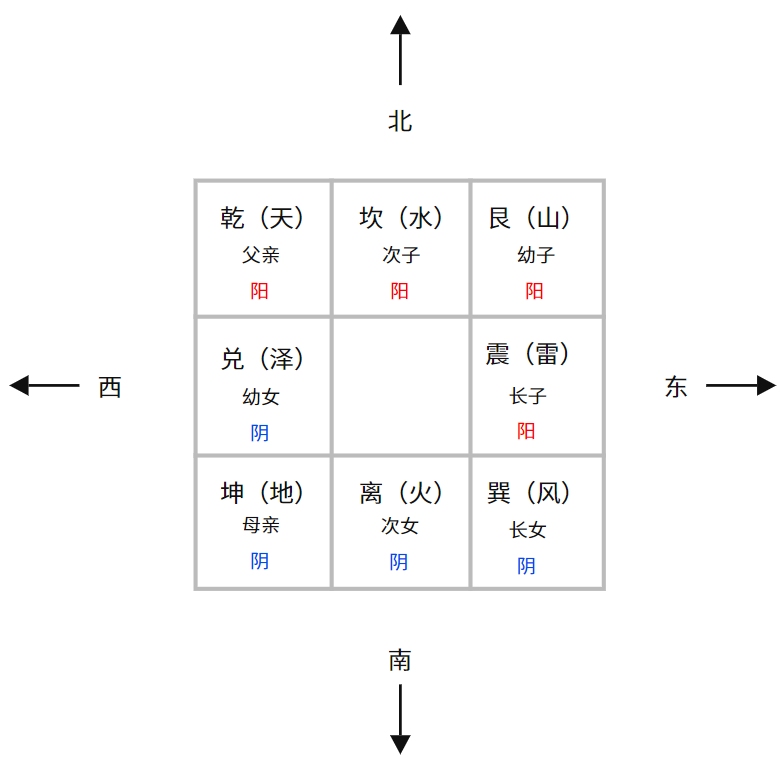 八卦命宫配置图图片
