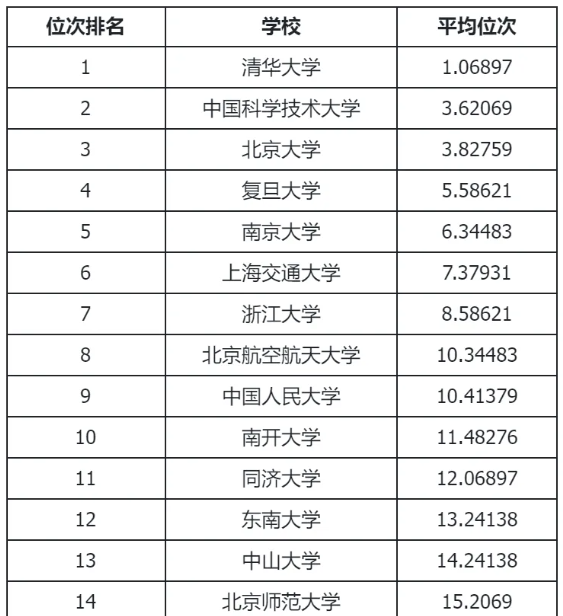 985大学排名分类图片