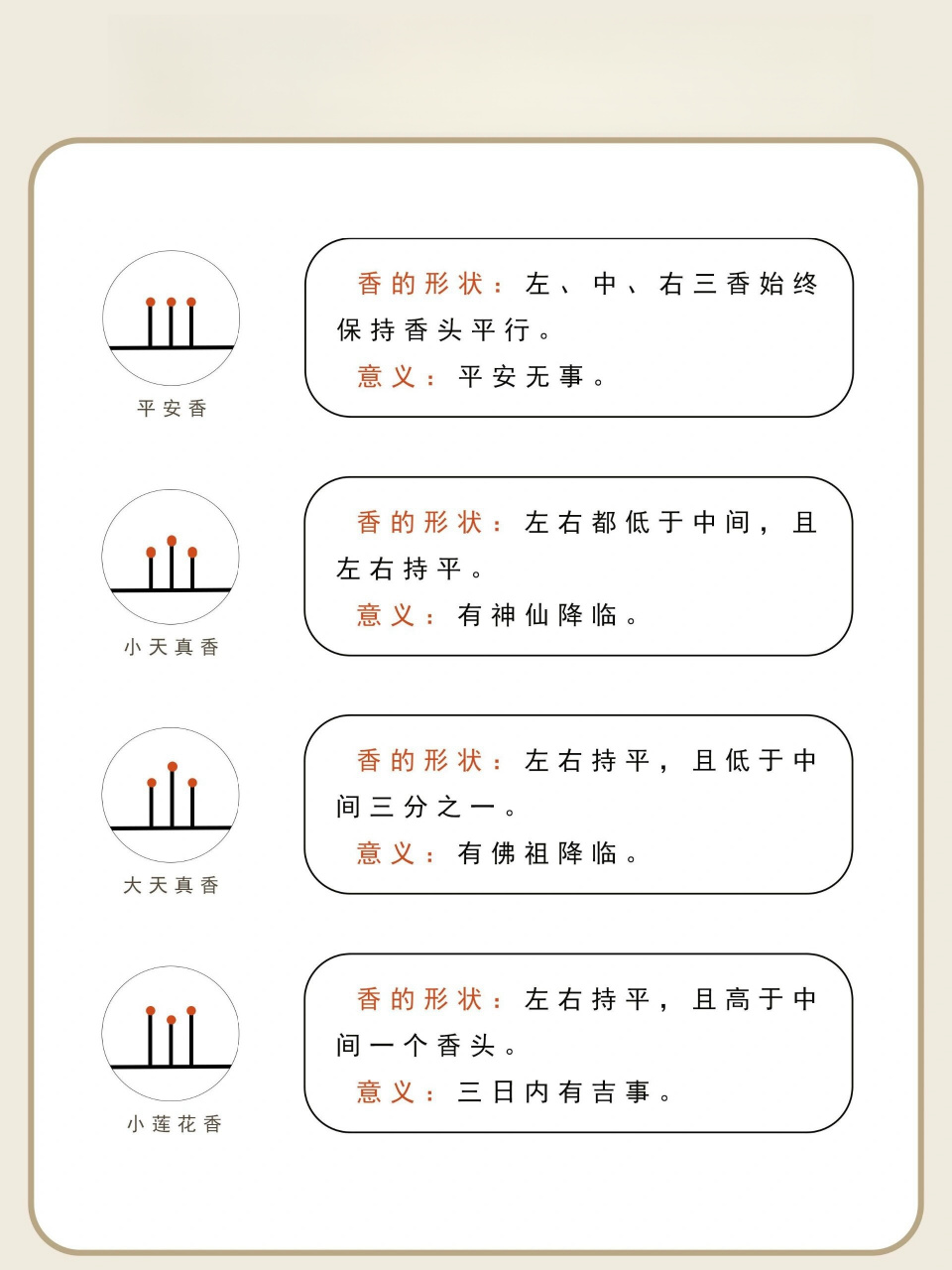 24香谱图片02图解  平安香 香的形状:左,中,右三香始终 保持香头