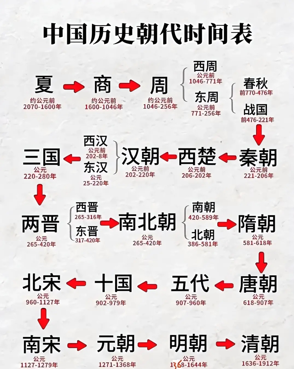 中国通史时间轴图片
