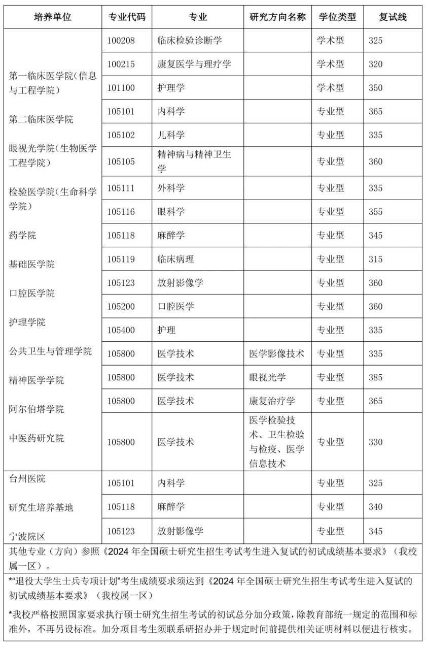 温州医科大学2024年硕士研究生招生考试复试分数线出来了,复试一志愿