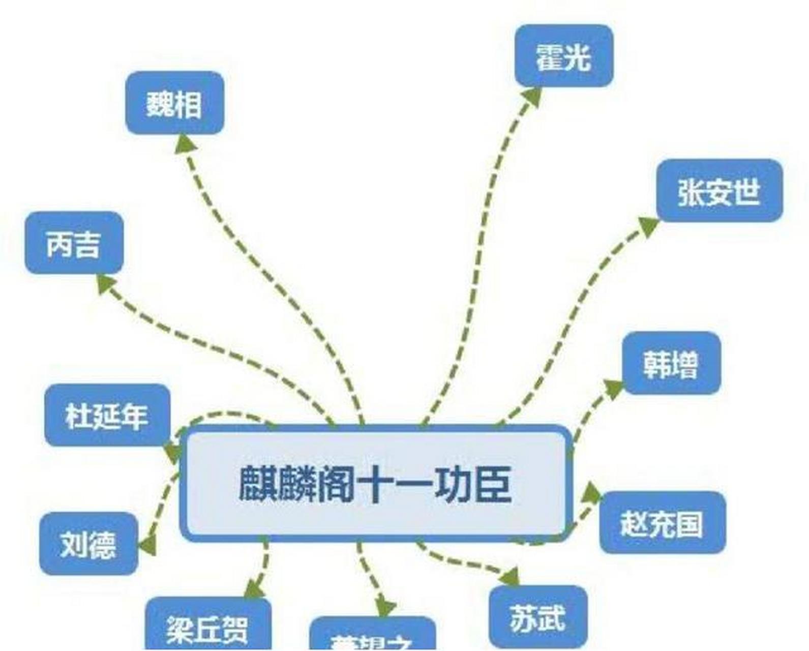 汉朝打败匈奴后,为纪念此事,汉宣帝绘制了麒麟阁十一功臣画像.