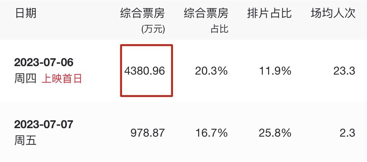 回顾首日票房4380万这部耗资3亿的新片被王宝强打懵了