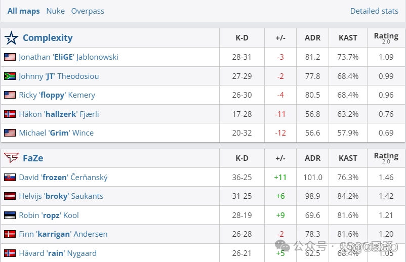 【哥本哈根Major八强出炉!流量天王们悉数晋级】