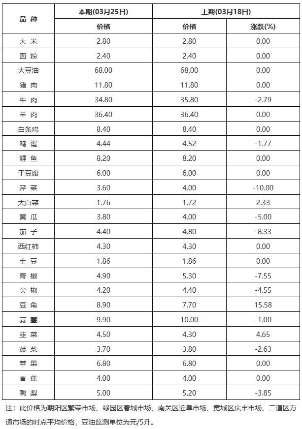 菜价 下降图片