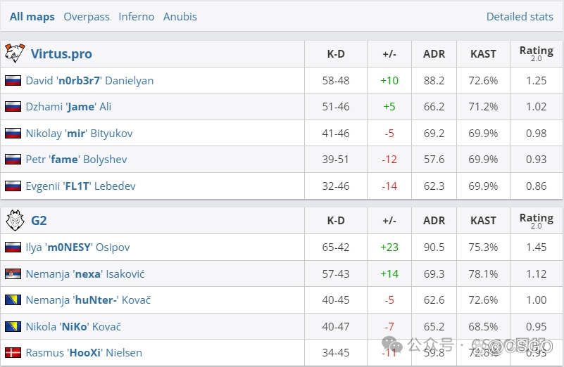 【哥本哈根Major八强出炉!流量天王们悉数晋级】