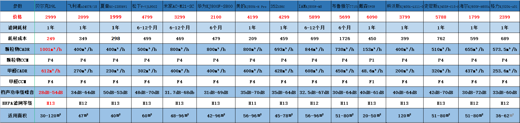 如何挑选性价比高的空气净化器贝尔克品牌好不这篇文章告诉你