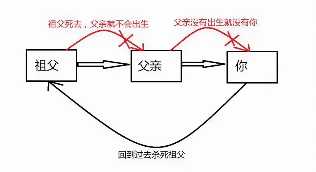 解读祖父悖论