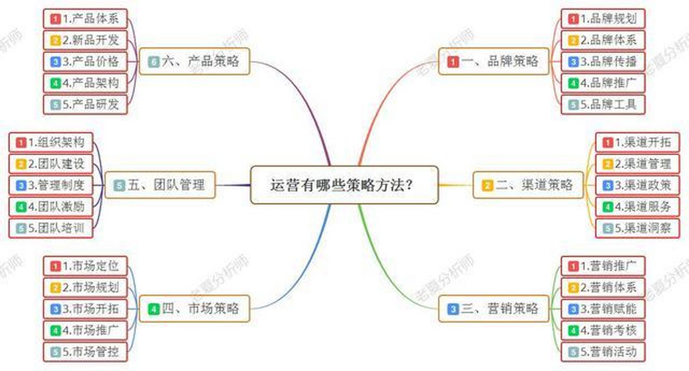 一,品牌策略 二,渠道策略 三,营销策略 四,市场策略 五,团队管眄