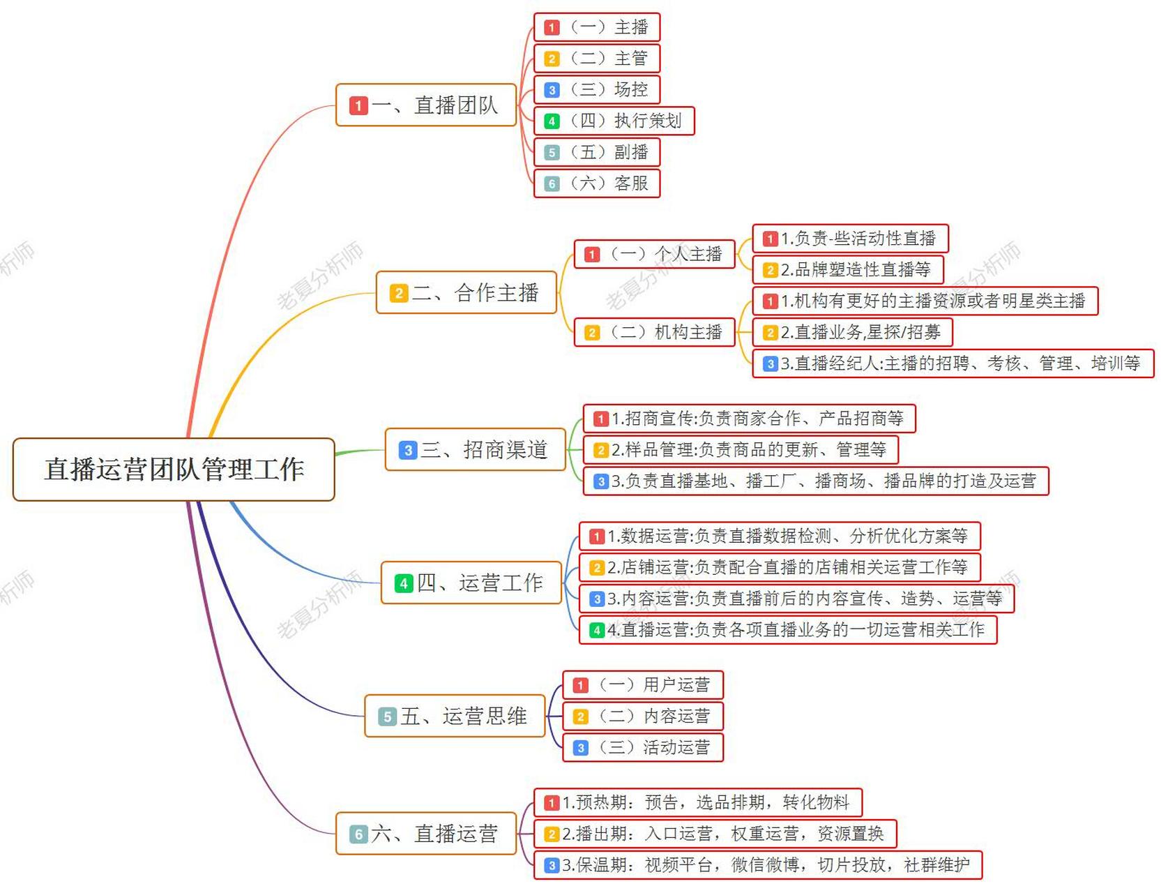 设置课程海报 7通知预约观看 二,直播前(检查