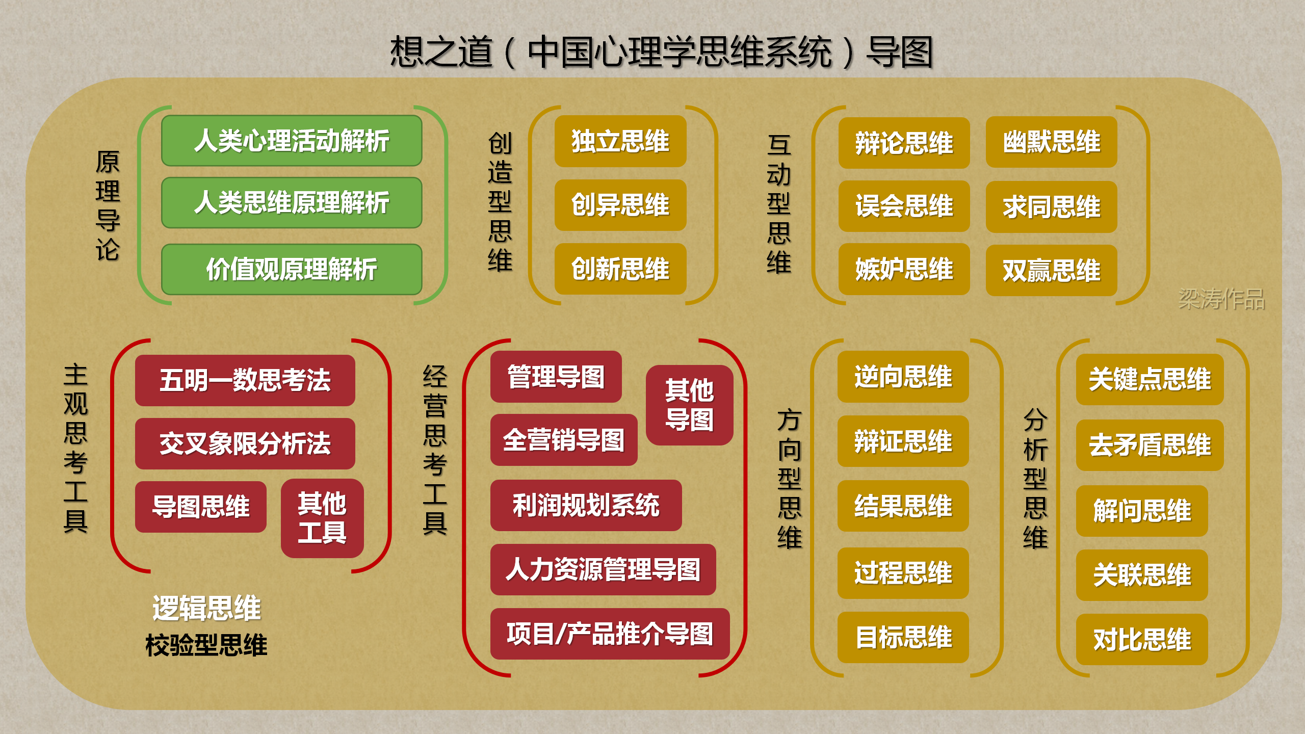 梁涛思维培训思维领域是否有中国人原创的学术体系