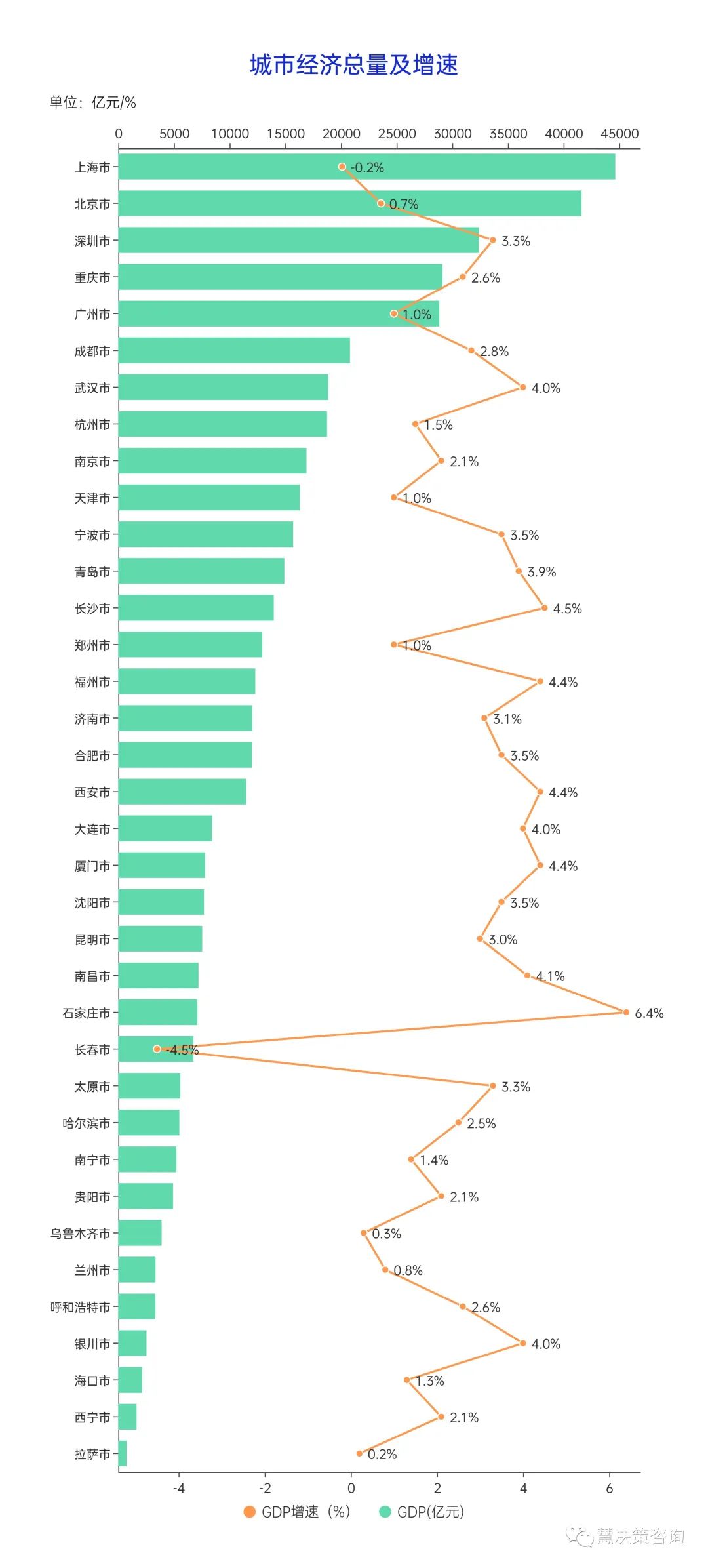经济增速:16个城市gdp增速超过全国水平(3%),其中石家庄超过6%,长沙