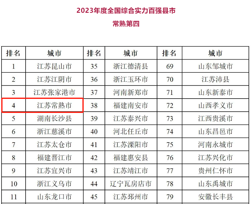 再次上榜"全国百强县,这座正在崛起的江南小城还有多少惊喜