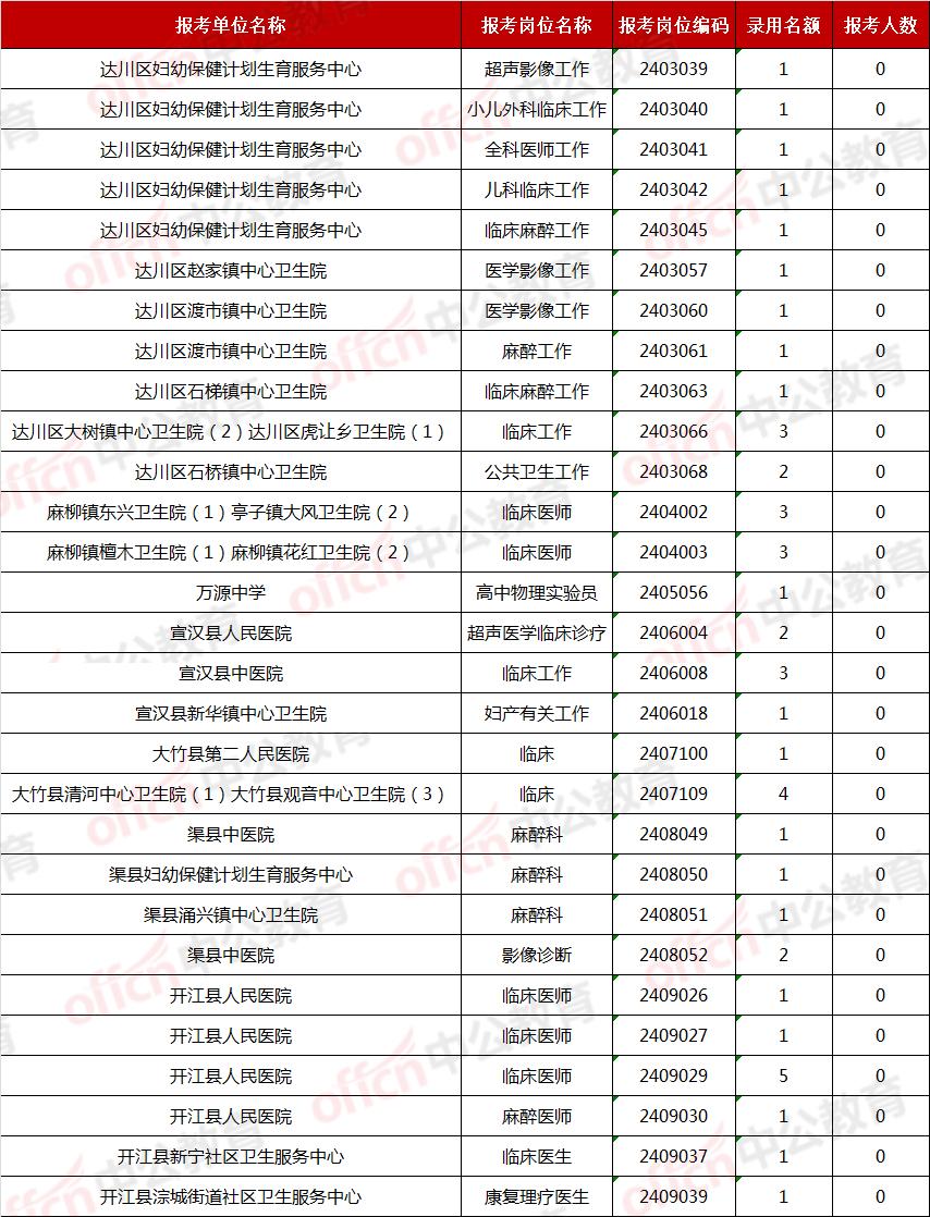 最终4万人?2024上四川达州事业单位最后一次报名人数公布