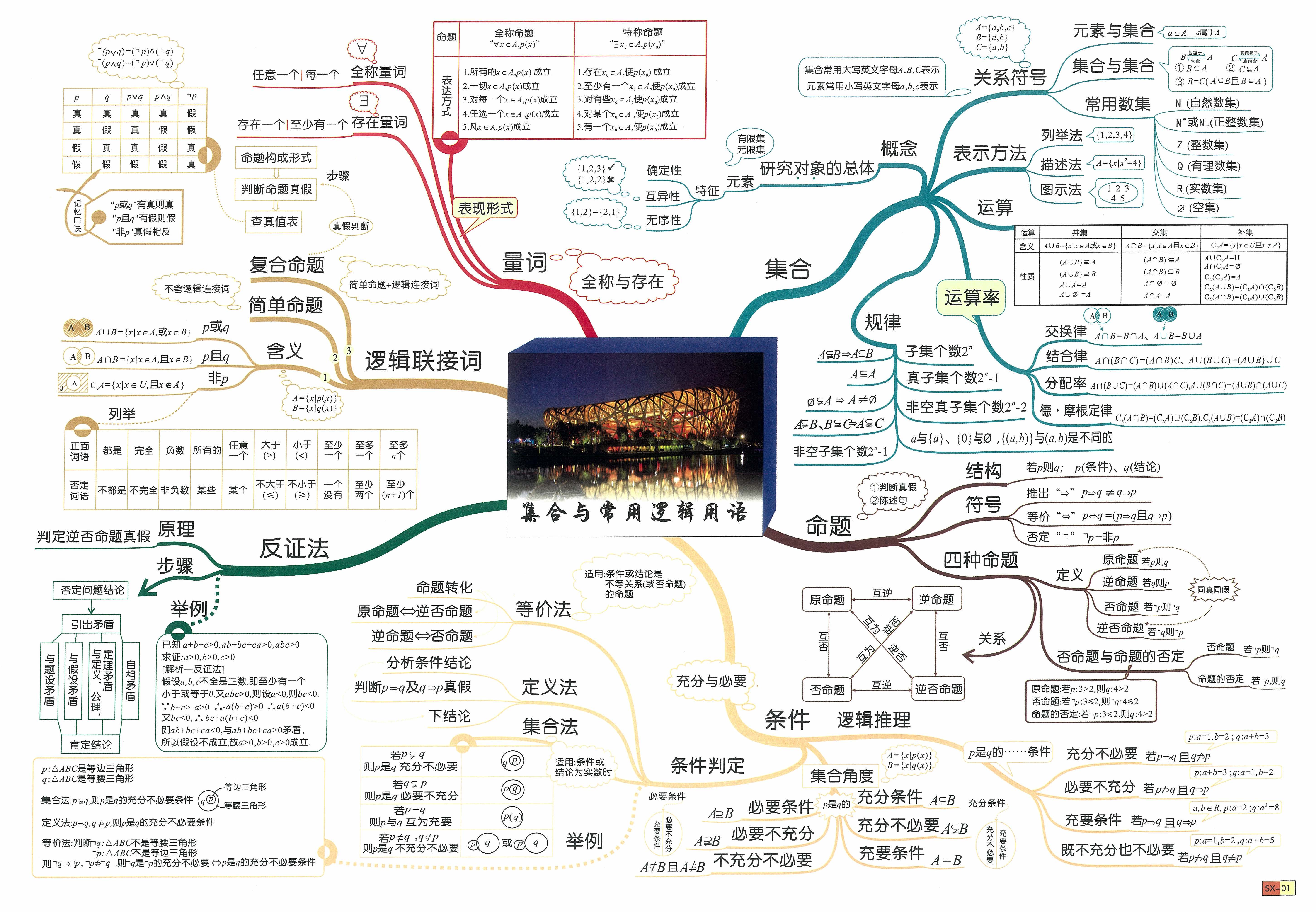 高中数学思维导图超清图片