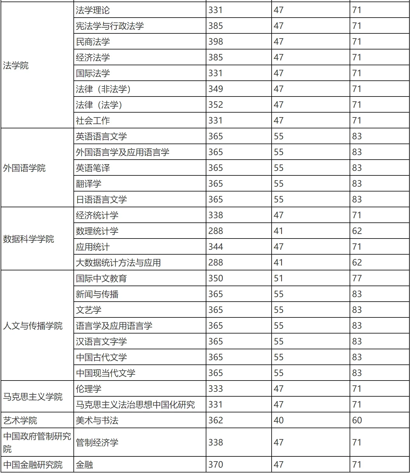 财经大学研究生排名及分数线(财经大学研究生院排名全国排名)