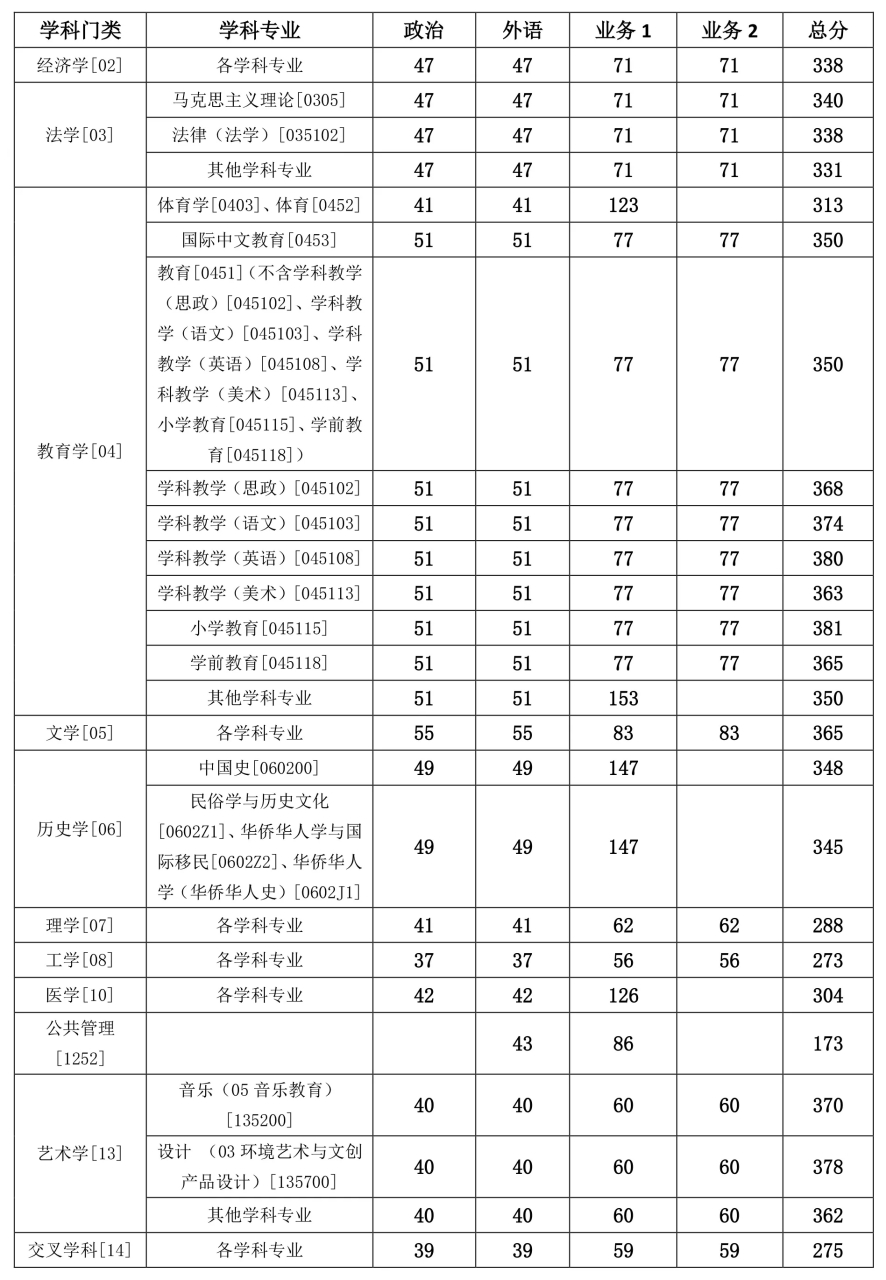 温州大学分数线图片