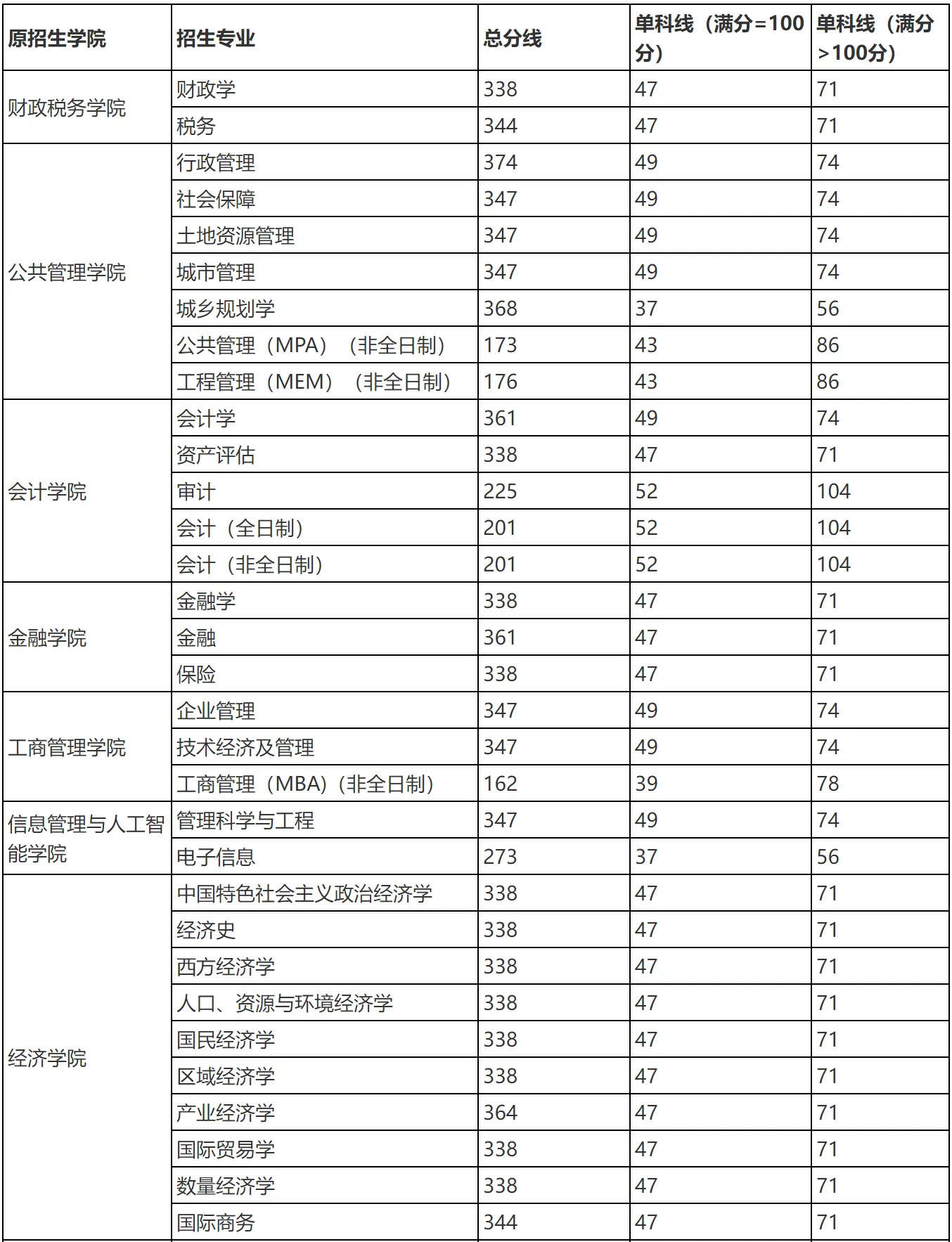 浙江财经大学2024年硕士研究生招生考试复试分数线