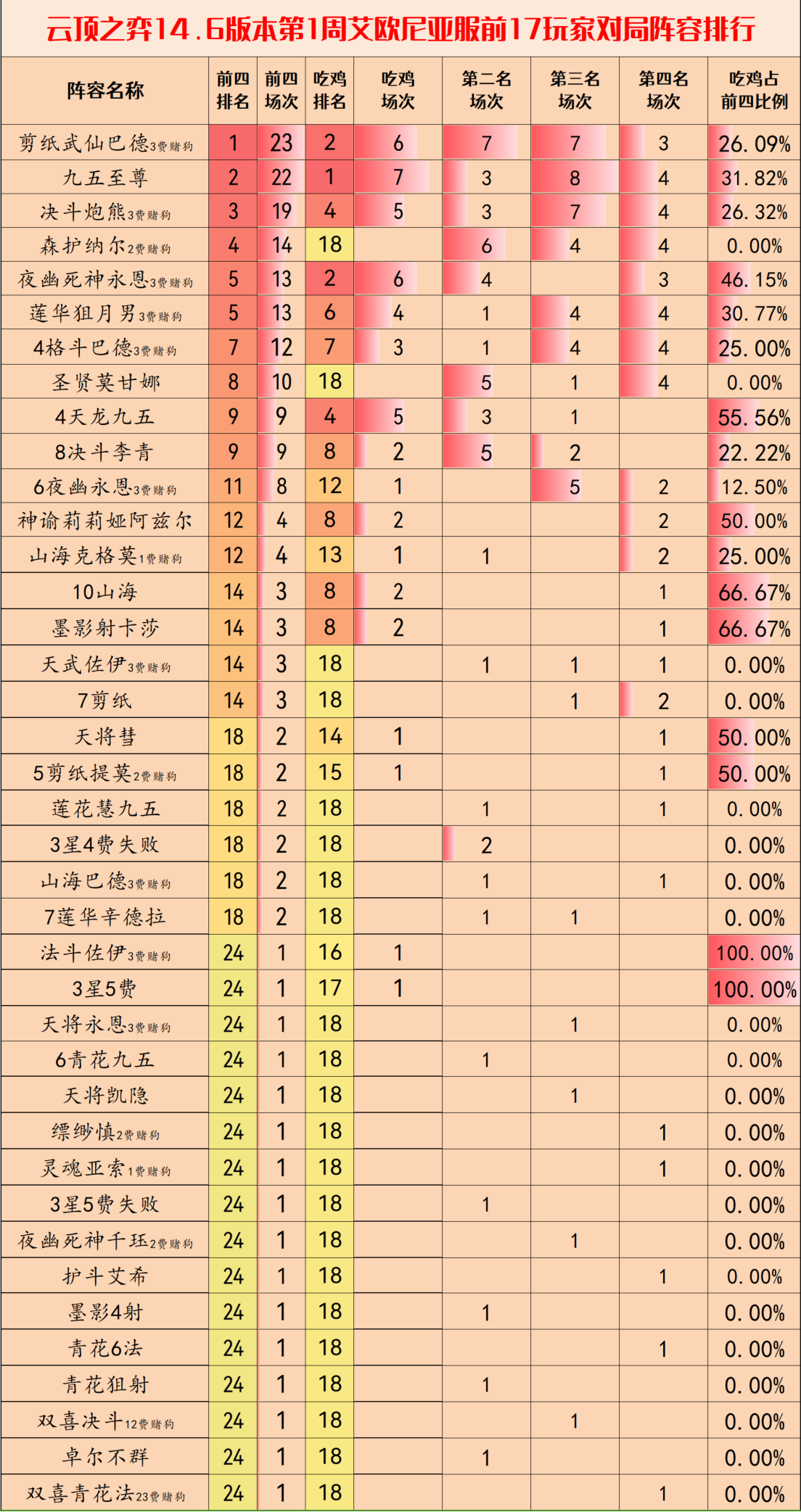 摩昂云顶周报:赛季初阵容百花齐放,这几套才是真正的版本答案