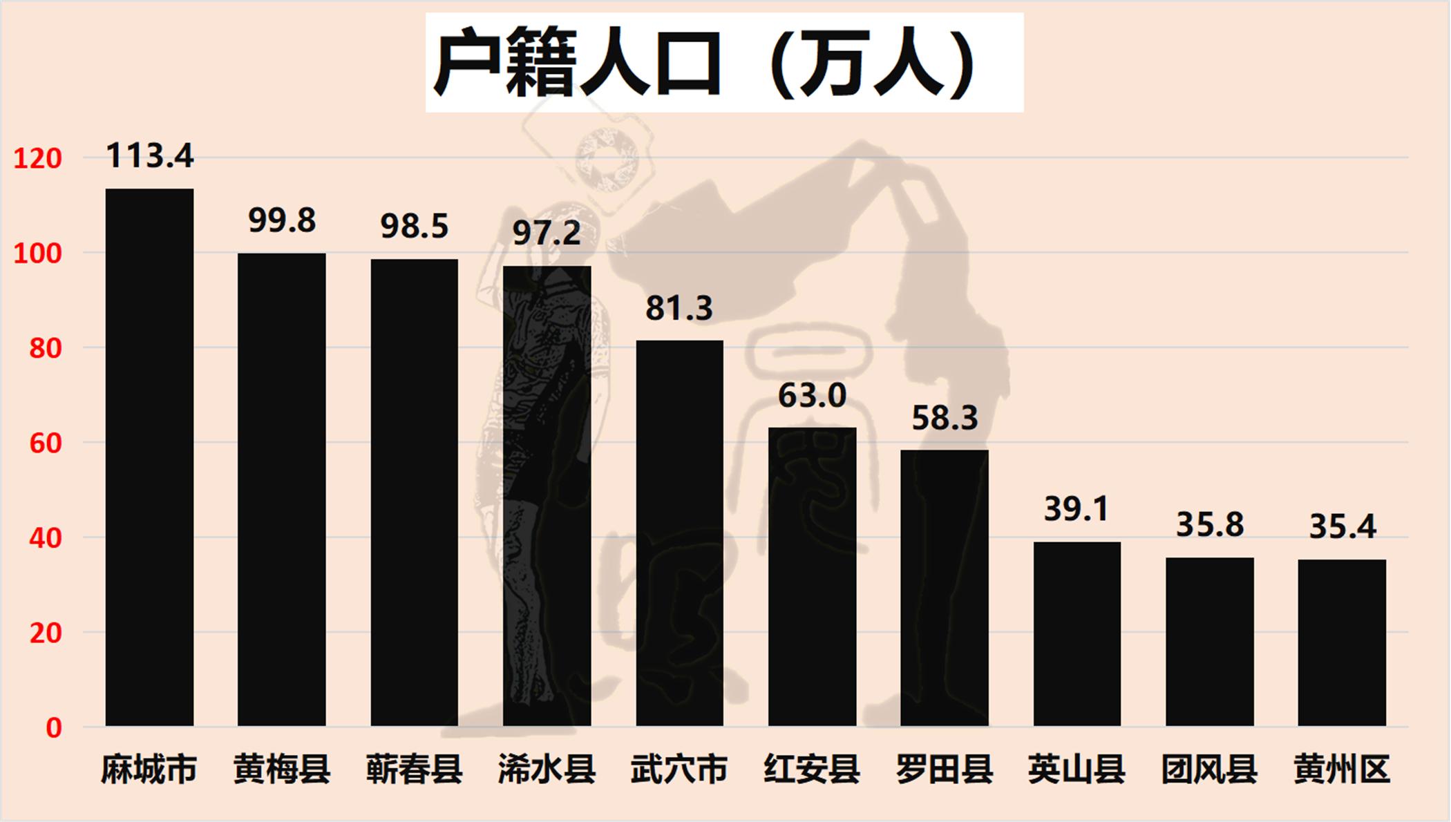 黄冈发展之痛,下辖9县市人口流失超150万,唯独黄州区为流入
