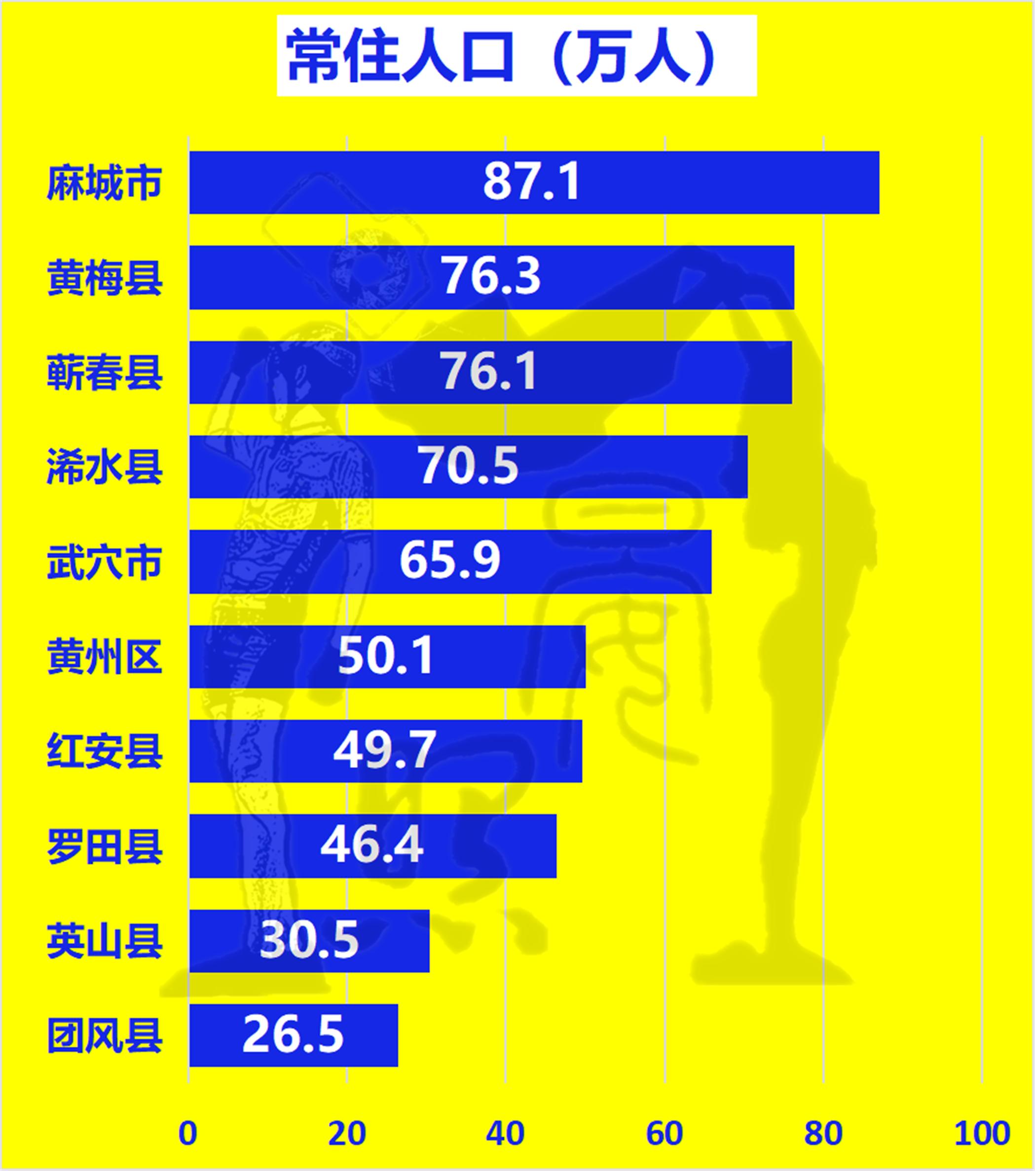 黄冈发展之痛,下辖9县市人口流失超150万,唯独黄州区为流入