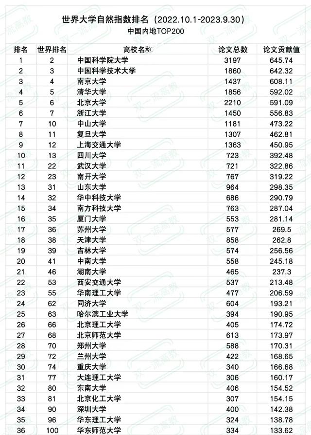 进入世界大学自然指数排行榜100强之列,充分展现了中国大学的实力和