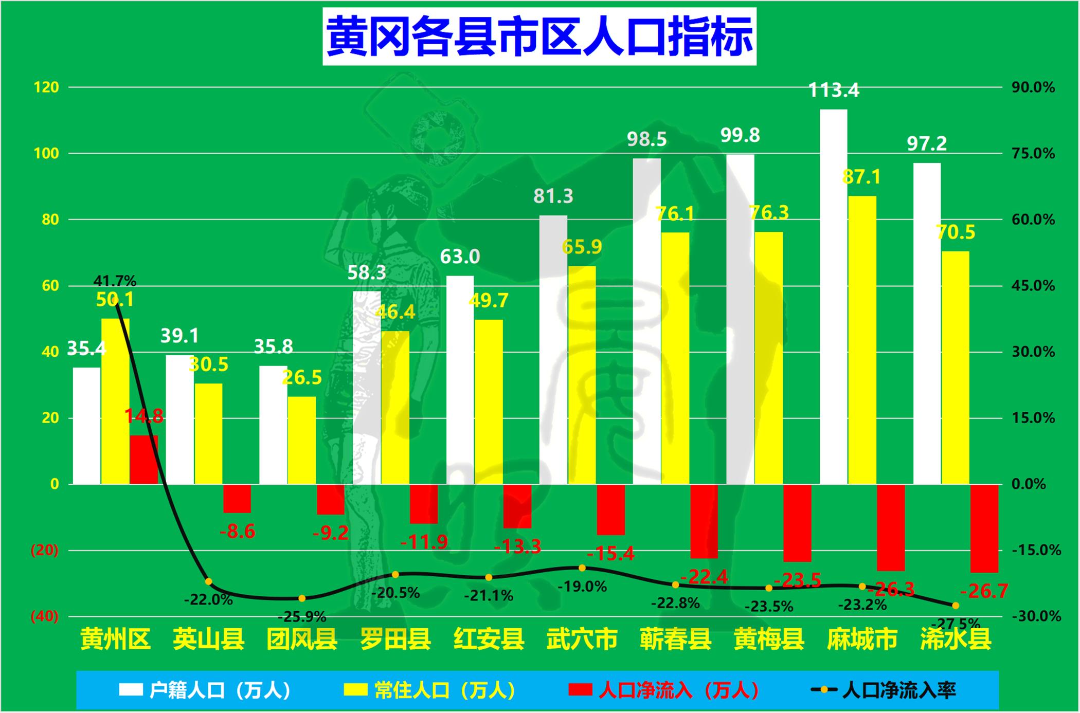 黄冈发展之痛,下辖9县市人口流失超150万,唯独黄州区为流入