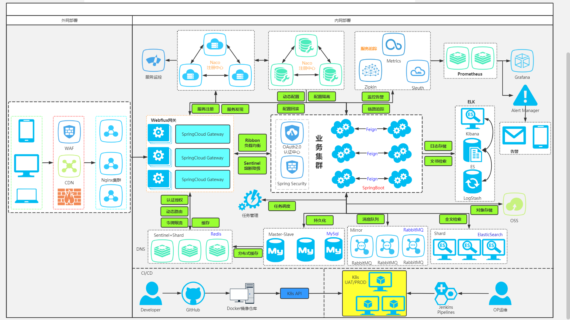 现代化微服务架构设计方案:构建灵活,可扩展的应用生态