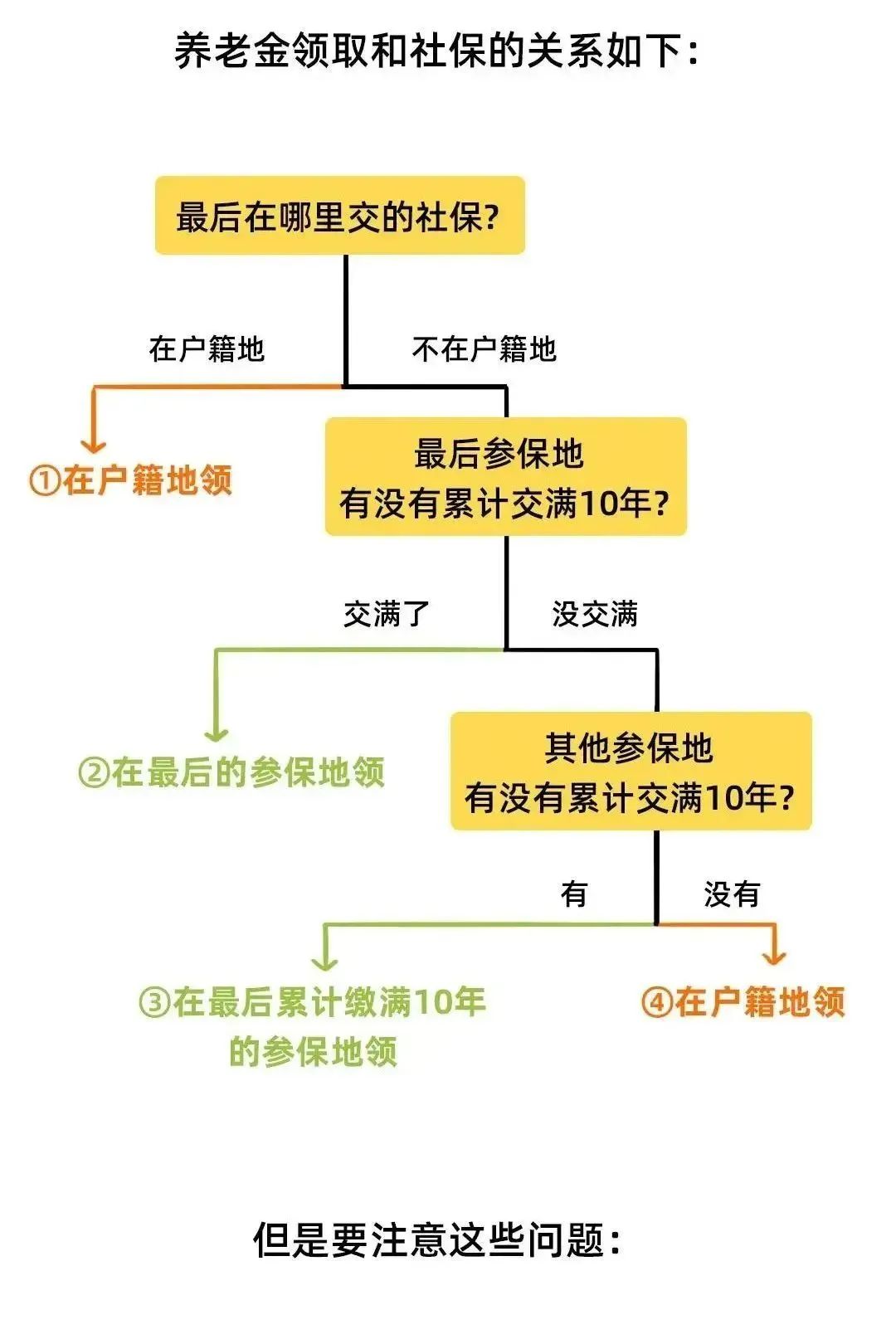 养老保险怎么转(养老保险怎么转移到新的城市)