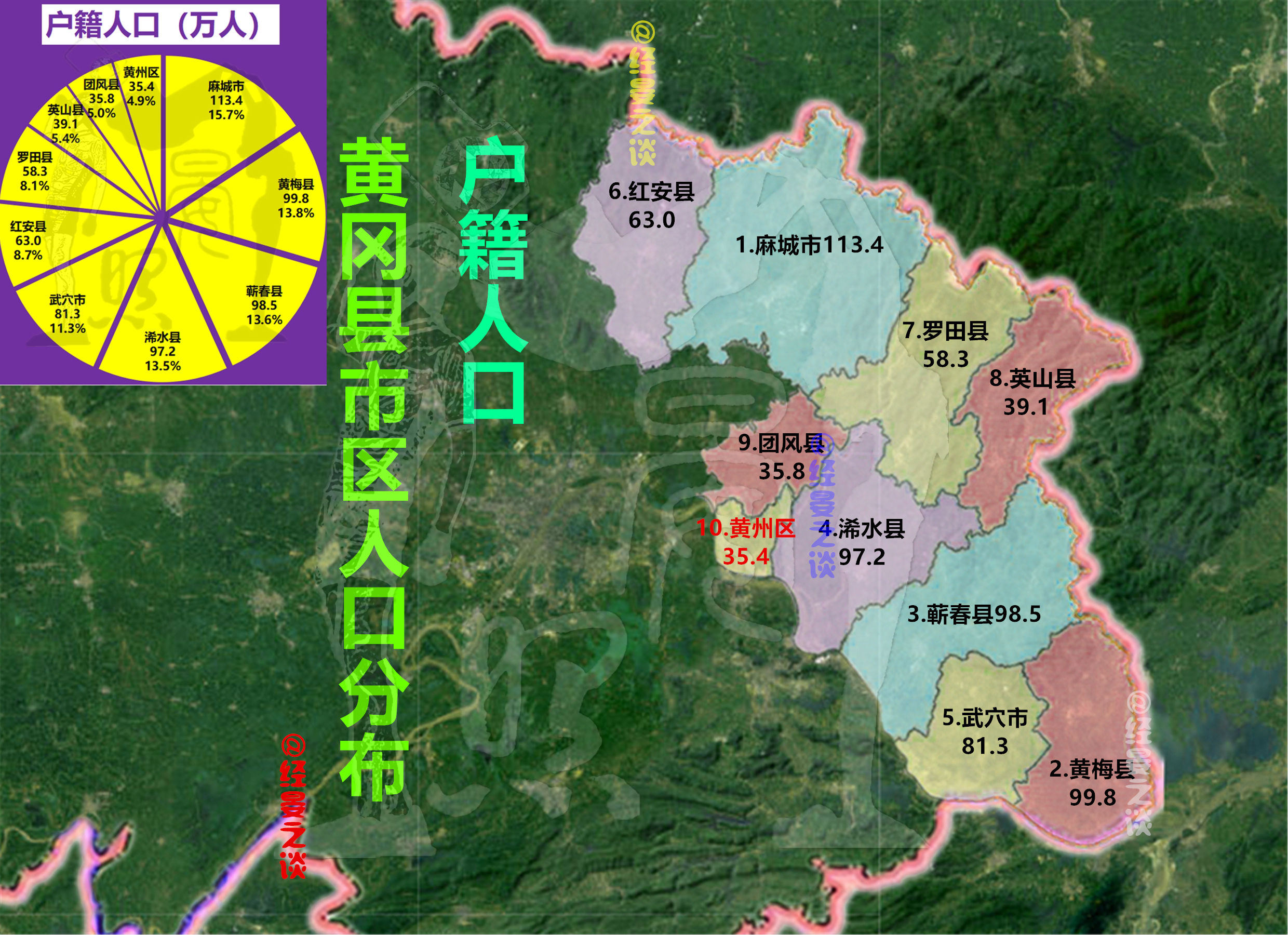 黄冈发展之痛,下辖9县市人口流失超150万,唯独黄州区为流入