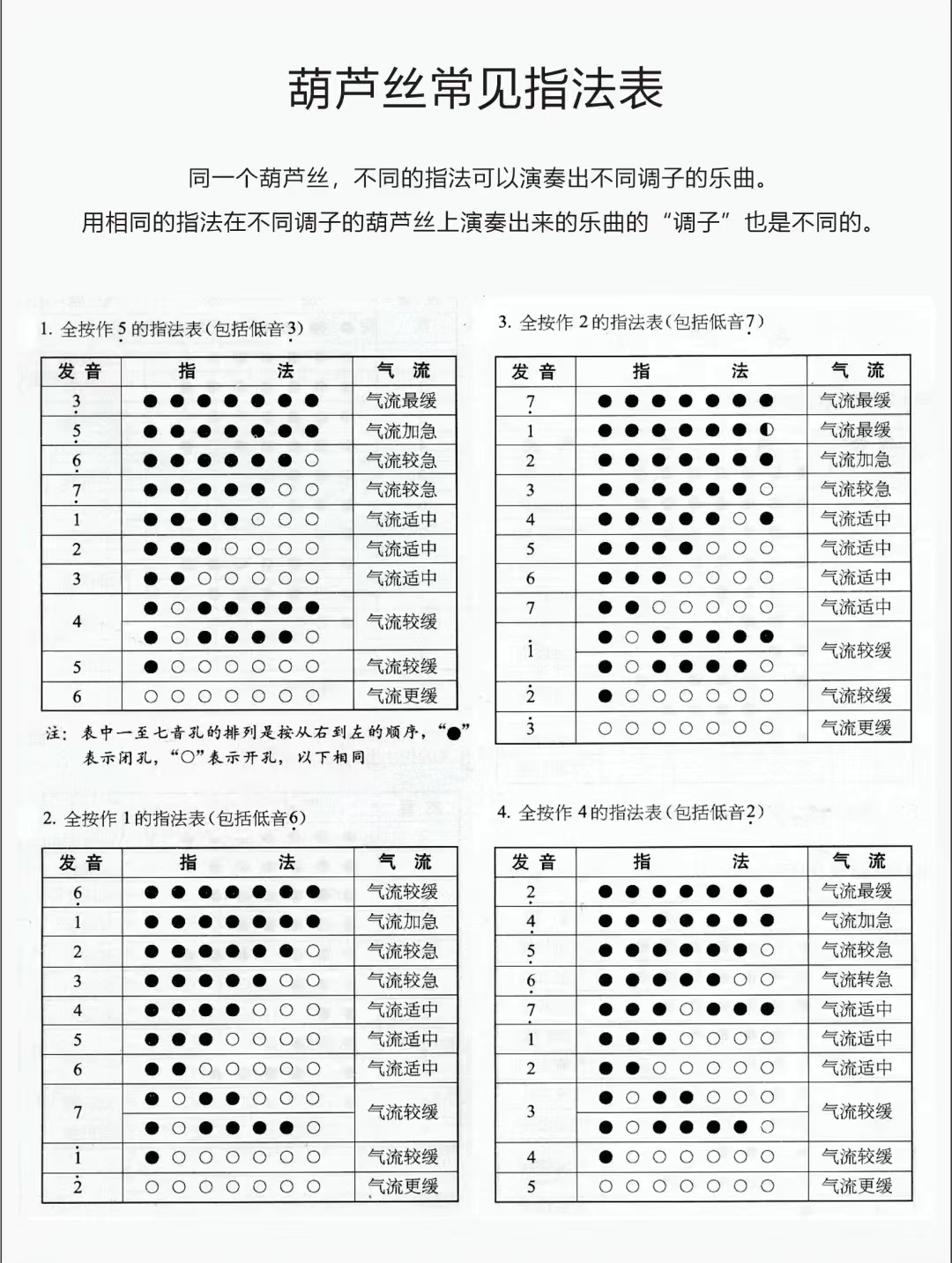 向里弯曲站姿教学刚开始吹葫芦丝的时候不要偷懒 葫芦丝常见指法表