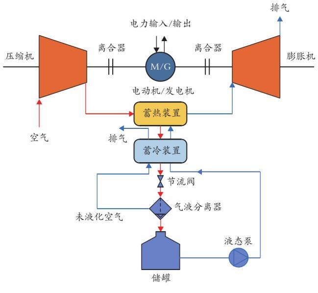 液化空气储能(laes)原理图,图片来源:中国知网,《油气与新能源》当前