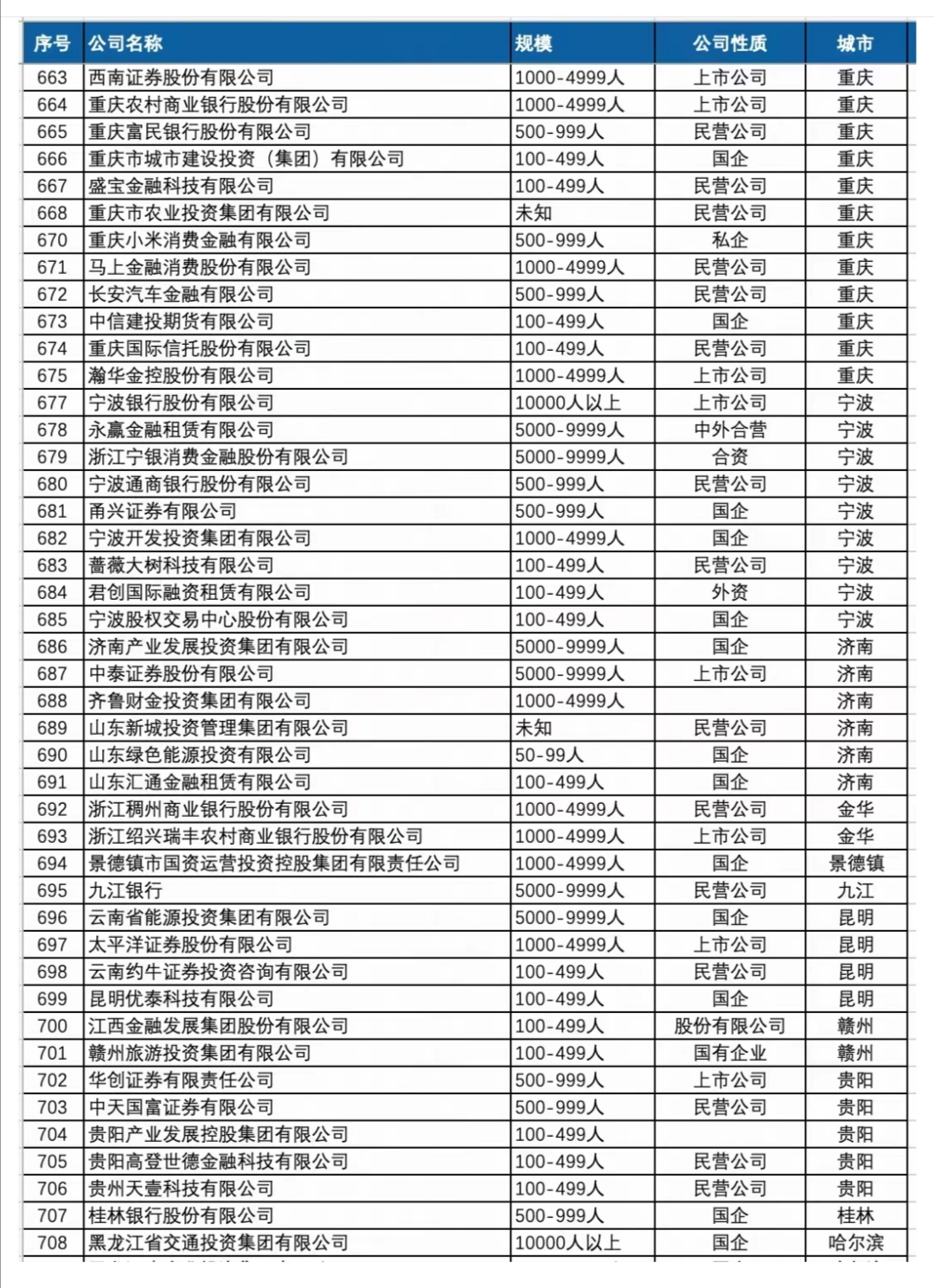 顶级金融企业名录 值得加入的公司