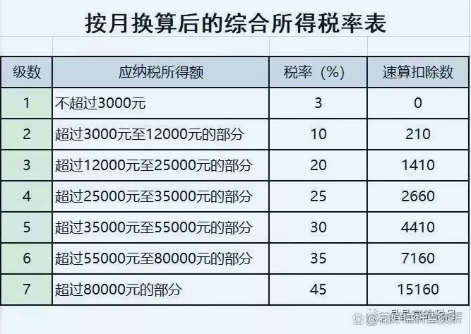 5000以上扣税标准表图片