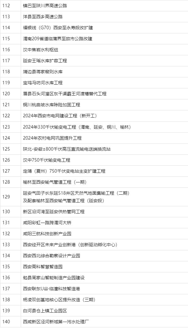 陕西今年600个省级重点项目全名单公布!