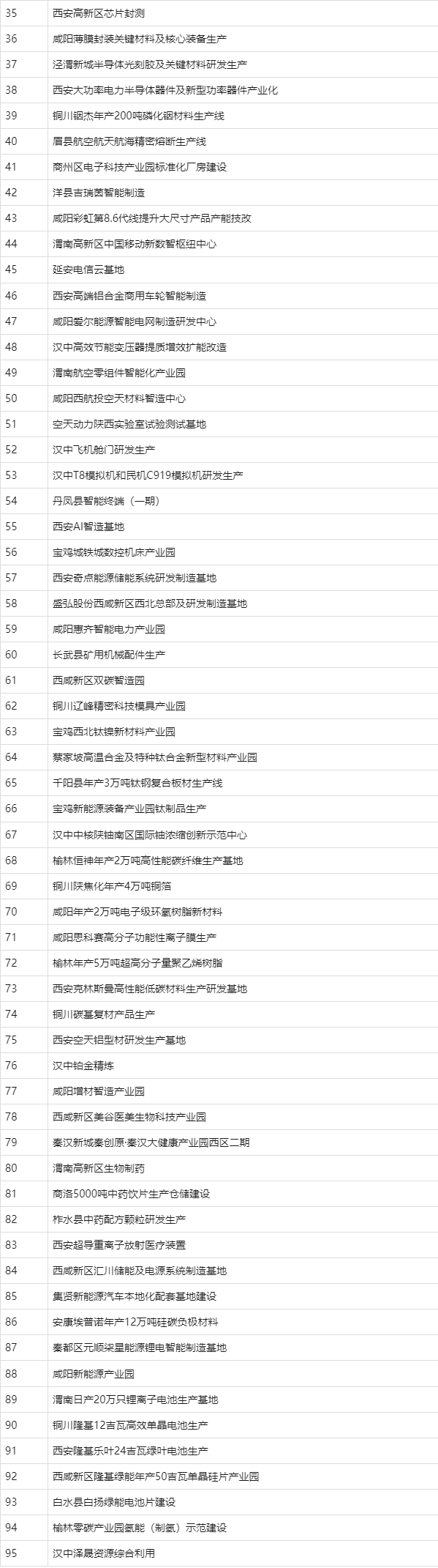 陕西今年600个省级重点项目全名单公布!