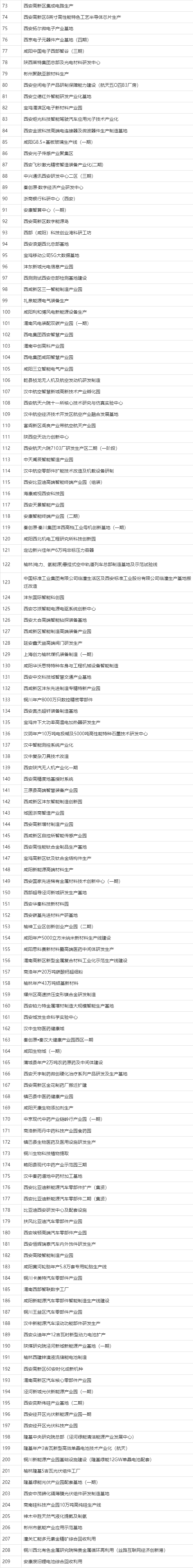 陕西今年600个省级重点项目全名单公布!