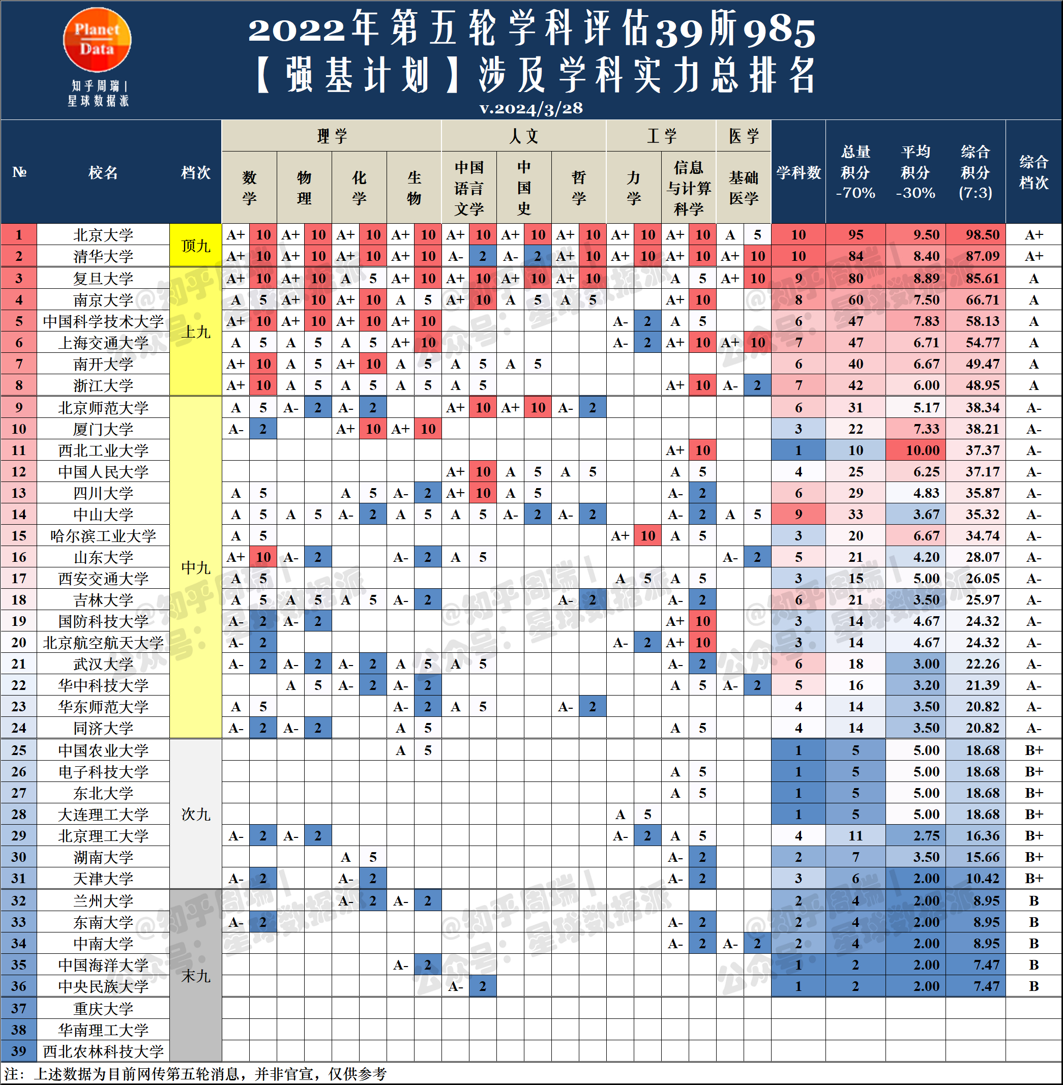 第五轮学科实力排名